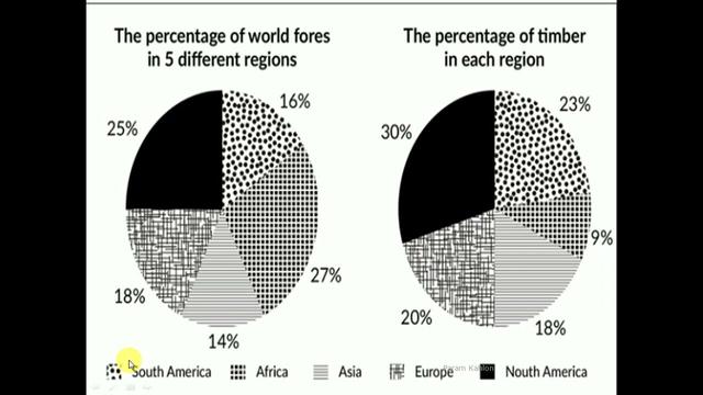 The pie charts give information about the world’s forest in five different regions.