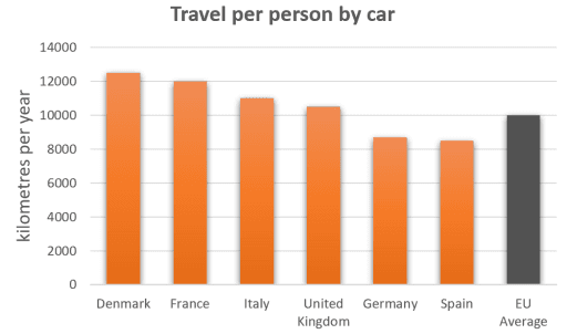 The bar charts below give information on road transport in a number of European countries. Summarise the information by selecting and reporting the main features, and make comparisons where relevant.