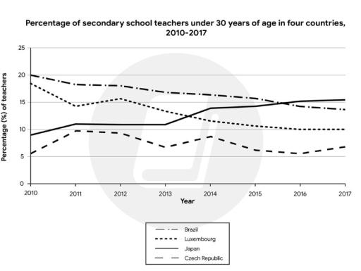 The graph below shows the percentage of secondary school teachers under 30 years of age in four countries between 2010 and 2017. Provide an overview of the information by identifying and describing the key details, and include comparisons where appropriate.