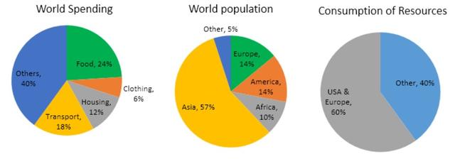 The pie charts below give data on the spending and consumption of resources by countries of the world and how the population is distributed. Summarize the information by selecting and reporting the main features, and make comparisons where relevant.