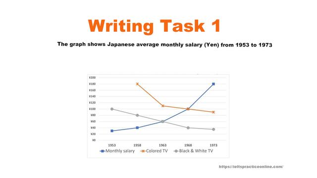 The graph below shows the average monthly salary and the prices of black and white and colour TV in Japanese yen from 1953 to 1973. Summarise the information by selecting and reporting the main features, and make comparisons where relevant