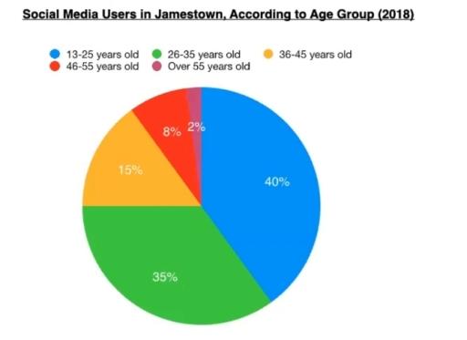 The chart below gives the percentage of social media users by age in Jamestown in 2018. Summarize the information by selecting and reporting the main features. Write at least 150 words.