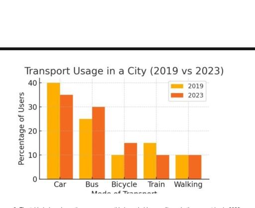 The graph below shows the percentage of people using various forms of transportation in a particular city between 1980 and 2020. Summarize the information by selecting and reporting the main features, and make comparisons where relevant. (Note: Since we're in a chat environment, imagine a clear graph showing the following trends:) | Transport Type | 1980 (%) | 2000 (%) | 2020 (%) | | -------------- | -------- | -------- |--------| | Car | 22% | 35% | 65% | | Bus | 28% | 25% | 15% | | Bicycle | 27% | 20% | 12% | | Walking | 23% | 20% | 8% |
