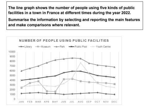The line graph shows the number of people using five kinds of public facilities in a town in France at different times during the year 2022.