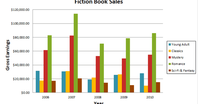 The chart below shows the book sales for five different types of fiction books from 2006 to 2010. Summarise the information by selecting and reporting the main features, and make comparisons where relevant. Kausar