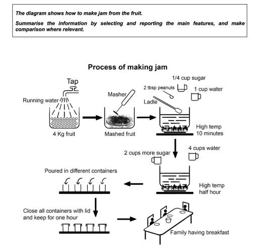 The diagram shows how to make jam from the fruit. Summarise the information by selecting and reporting the main features, and make comparison where relevant.