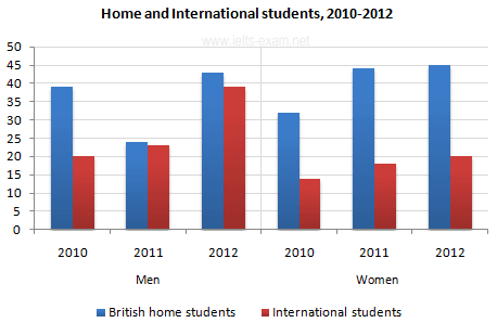 The bar chart below shows the international student enrolments at three universities. Summarise the information by selecting and reporting the main features, and make a comparison where relevant.