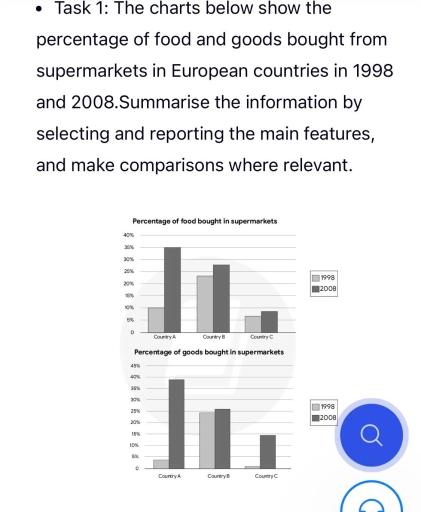 The charts below show the percentage of food and goods bought from supermarkets in European countries in 1998 and 2008. Summarize the information by selecting and reporting the main features, and make comparisons where relevant.