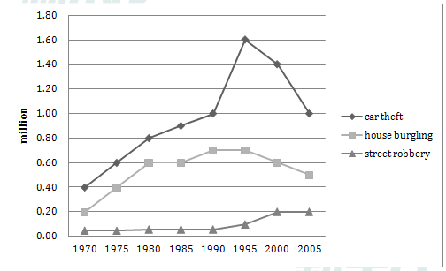 The line graph shows three different crimes in England and Wales in 1970-2005