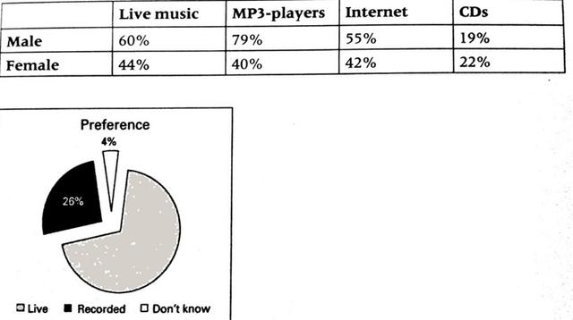 The table below shows how young people in Tokyo, Japan, listened to music over the previous month. The pie chart shows a record company's international findings about whether people preferred live or recorded music.

Summarize the information by selecting and reporting the main features, and make comparisons where relevant.