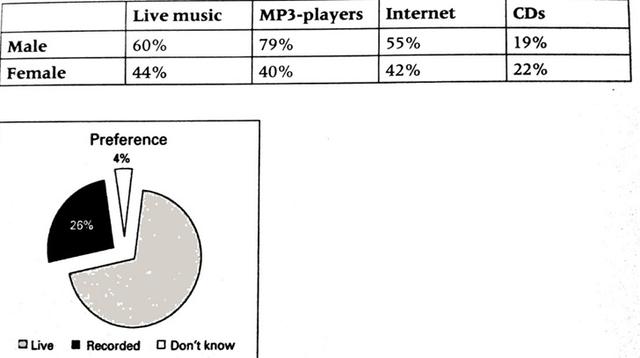 The table below shows how young people in Tokyo, Japan, listened to music over the previous month. The pie chart shows a record company's international findings about whether people preferred live or recorded music. Summarize the information by selecting and reporting the main features, and make comparisons where relevant.