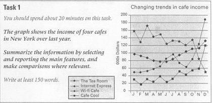 THE GRAPH SHOWS THE INCOME OF FOUR CAFE IN NEW YORK OVER LAST YEAR