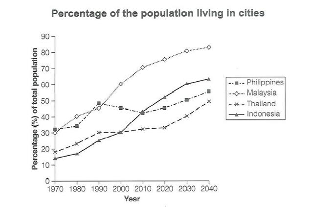 The graph below gives information about the percentage of the population in four Asian countries living in cities from 1970 to 2020, with predictions for 2030 and 2040. Summarise the information by selecting and reporting the main features