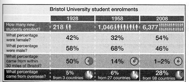 The table below gives information about student enrolments at Bristol University in 1928, 1958 and 2008.

Summarise the information by selecting and reporting the main features, and make comparisons where relevant.