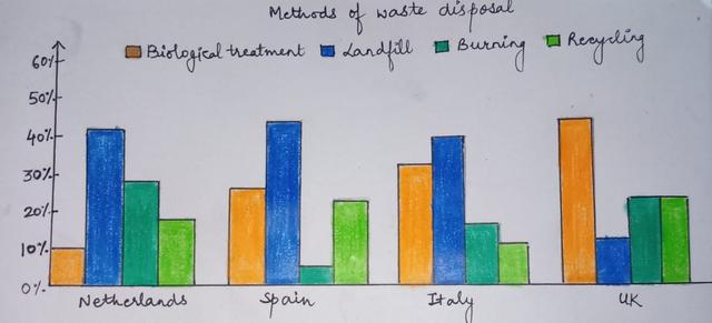 The chart below provides information on the methods of waste disposal in four European countries.