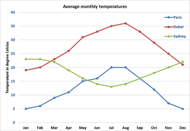 The bar chart below shows the average monthly maximum temperatures for three Australian cities in the year 2016. Summarise the information by selecting and reporting the main features, and make comparisons where relevant.