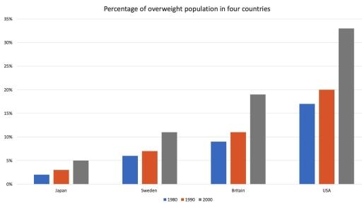 The bar graph present basic knowledge about the overweight adults in four country Japan, Finland, Australia, and the USA — across three years: 1980, 1990, and 2000