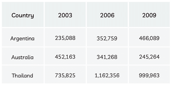 The table below show th number of cars produced im three countries from 2003 to 2009. Sumarize the infomation by selecting and reporting the main feature, and make compairisons where relevant.