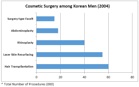 The graphs below compare the number of cosmetic procedures performed on males and females in Korea in 2004. Summarise the information by selecting and reporting the main features, and make comparisons where relevant.