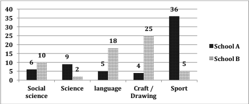 The bar chart shows information about the favorite subjects of students from two middle schools, school A and school B. Summarize the information by selecting and reporting the main features, and make comparisons where relevant.