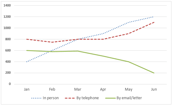 The graph below shows the number of enquiries to tourist information office made by telephone, letter/email, and in person from January 2001 to June 2001.