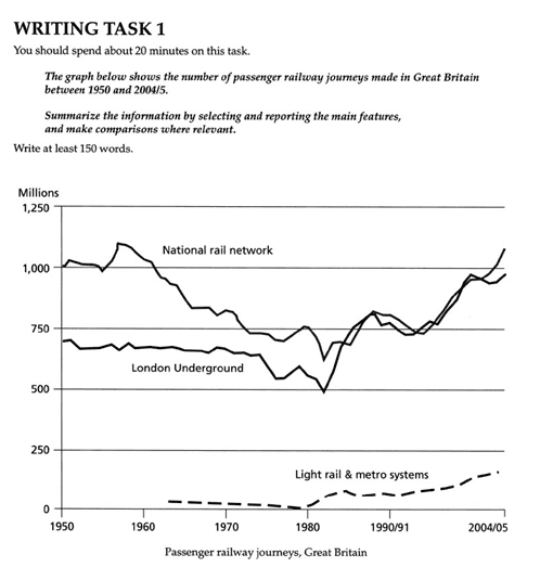 The graph below shows the number of passenger railway journeys made in Great Britain between 1950 and 2004/5. 

Summarize the information by selecting and reporting the main features and make comparisons where relevant.