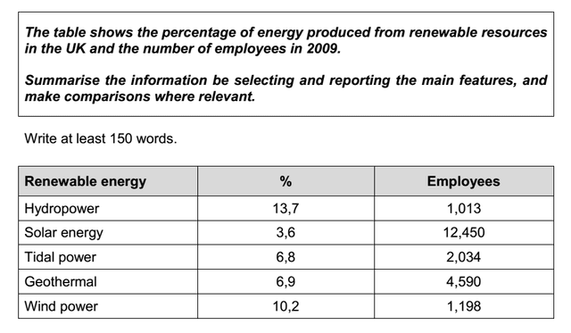The table below gives details of world electricity production by renewable sources in the four years between 2009 and 2012. 

Summarise the information by selecting and reporting the main features and making comparisons where relevant.