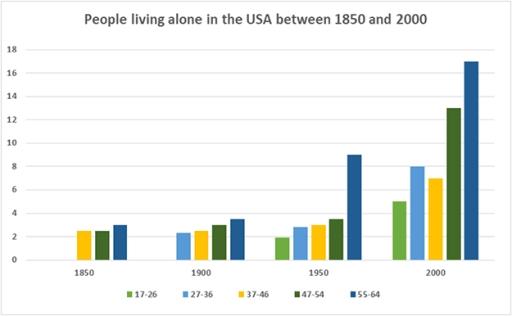 The bar chart below shows the percentage of people living alone in five different age groups in the USA between 1850 and 2000.