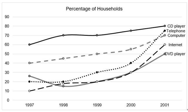 The graph below shows the percentage of households with different kinds of technology in the UK from 1997 to 2001. Summarize the information by selecting and reporting the main features, and make comparisons where relevant.