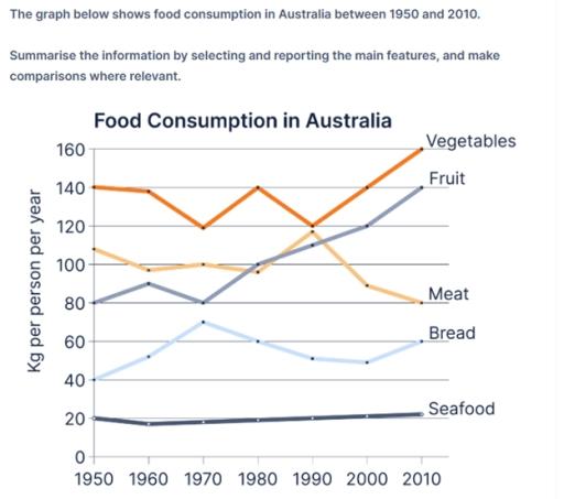 the line graph shows the food consumtion in australia from 1950 till 2010.