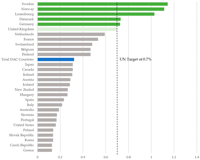 The chart below shows the aid from six developed countries to developing countries from 2008 -2010.