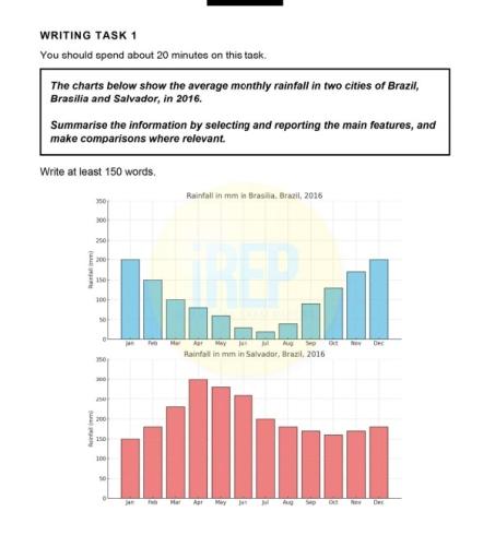 The charts below show the average monthly rainfall in two cities of Brazil, Brasilia and Salvador, in 2016. Summarise the information by selecting and reporting the main features, and make comparisons where relevant. Rainfall in mm in Brasilia, Brazil, 2016 350 r - 300 250 E 200- Rainfall ( - 150 - 100 50 0 350 г 300 Jan Feb Mar Apr May Aug Sep Rainfall in mm in Salvador, Brazil, 2016 Oct Nov Dec 250 트 200 fall Rainti - 150 100 50 Jan Feb Mar Apr May Jun Jul Aug Sep Oct Nov Dec