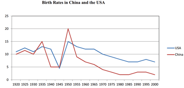 The graph below compares changes in the birth rates of China and the USA between 1920 and 2000. Summarise the information by selecting and reporting the main features, and make comparisons where relevant.