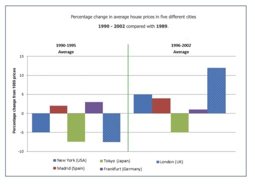 The chart below shows information about changes in average house prices in five different cities between 1990 and 2002 compared with the average house prices in 1989. Summarise the information by selecting and reporting the main features and make comparison where relevant.