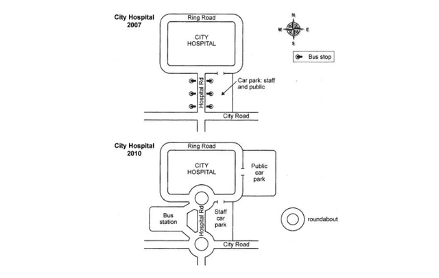 The two maps below show road access to a city hospital in 2007 and in 2010. Summarise the information by selecting and reporting the main features, and make comparisons where relevant. City Hospital 2007 Ring Road CITY HOSPITAL Bus stop G Hospital Rd , Car park: staff and public City Road City Hospital 2010 Ring Road CITY HOSPITAL Public car park Bus station Hospital Rd Staff car park roundabout City Road