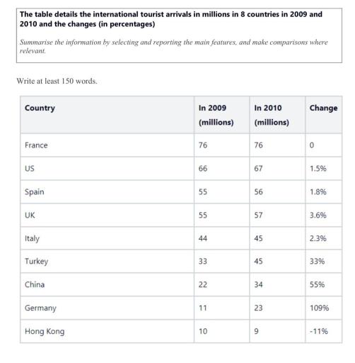 The table gives information about the number of international tourist arrivals in eight countries in 2009 and 2010. Summarize the information by selecting and reporting the main features, and make comparisons where relevant.