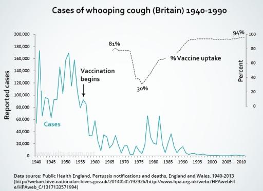 The graph shows the impact of vaccinations on the incidence of whooping cough, a childhood illness, between 1940 and 1990 in Britain. Summarise the information by selecting and reporting the main features, and make comparisons where relevant.