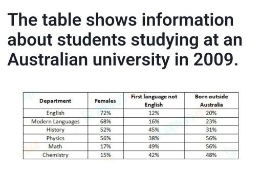 The table shows information about students at an Australian university in 2009.