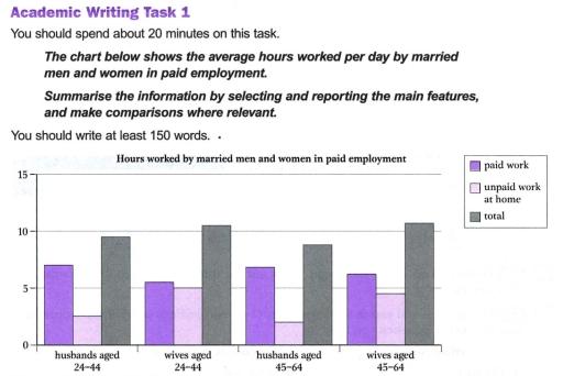 The chart below shows the average hours worked per day by married men and women in paid employment. Summarise the information by selecting and reporting the main features, and make comparisons where relevant.