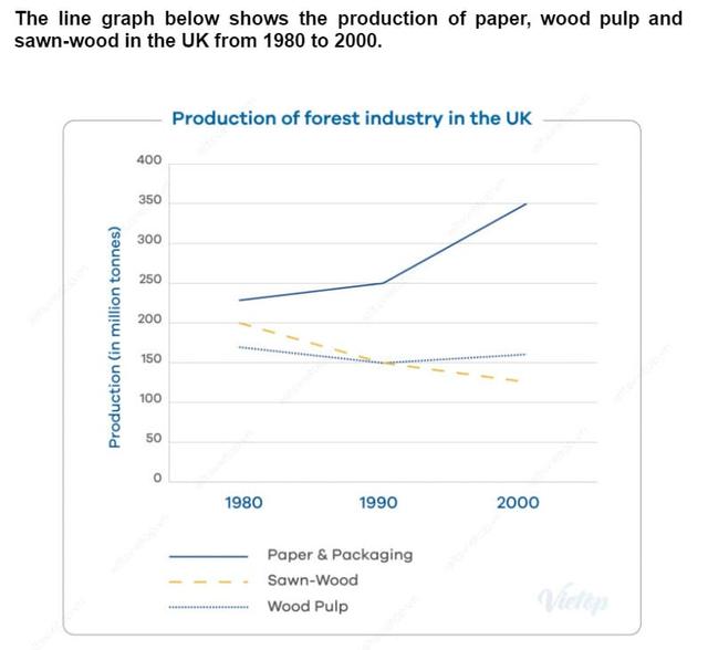 The graph below shows the change in production (Million Tonnes) of three products in the forest industry in a European country. Summarise the information by selecting and reporting the main features, and make comparisons where relevant.
