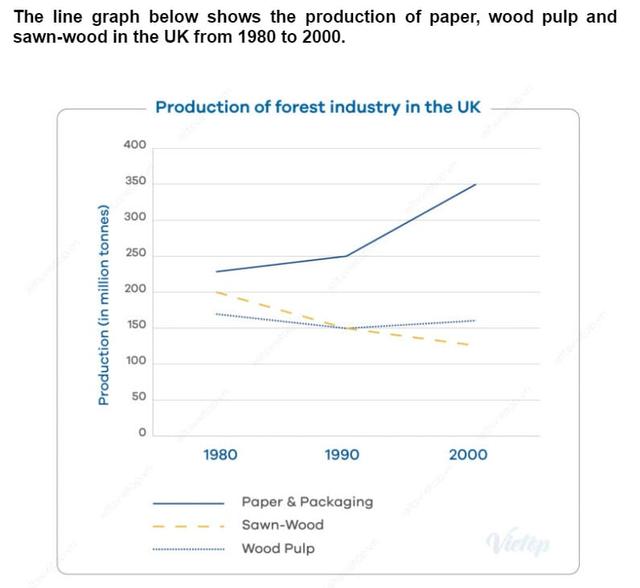 You should spend about 20 minutes on this task.

The graph below shows the change in production (Million Tonnes) of three products in the forest industry in a European country.  

Summarise the information by selecting and reporting the main features, and make comparisons where relevant. 

Write at least 150 words.