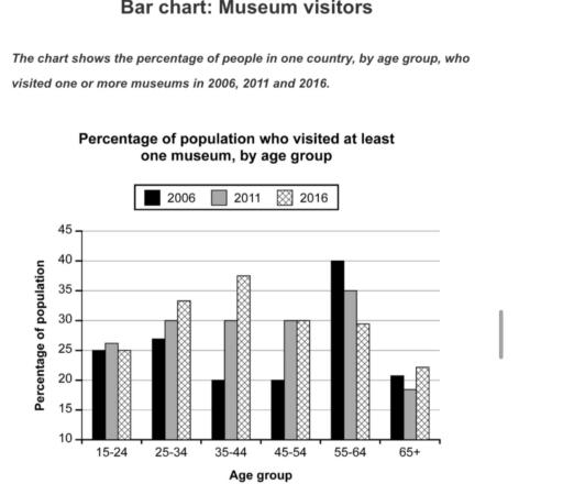 The chart shows the percentage of people in one country, by age group, who visited one or more museums in 2006, 2011 and 2016. Summarise the information by selecting and reporting the main features, and make comparisons where relevant.