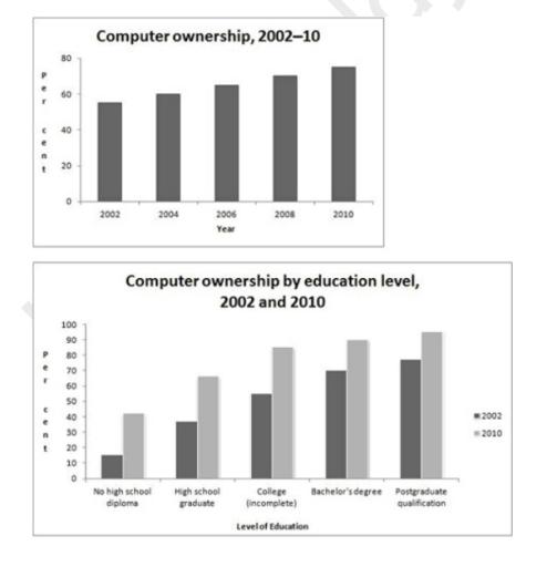 The graphs below give information about computer ownership as a percentage of the population between 2002 and 2010, and by level of education for the years 2002 and 2010. Summarize the information by selecting and reporting the main features, and make comparisons where relevant.  (20 mins.)