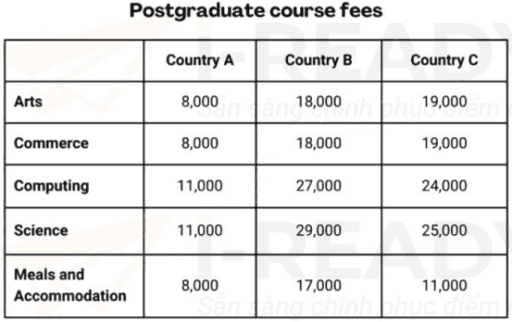the table below show the postgraduate course fees that international students paid in three different county in 2007