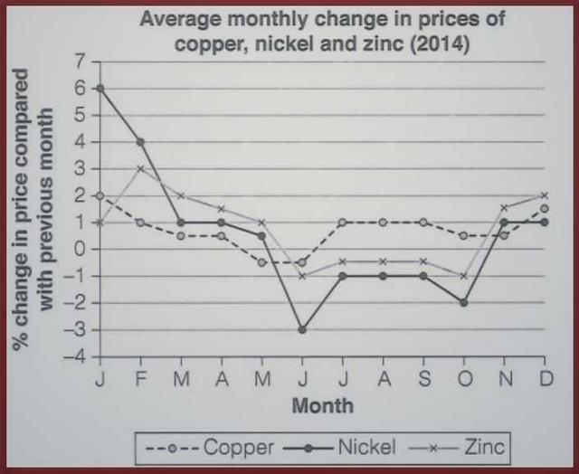 The graph below shows the average monthly change in the prices of three metals during 2014. Summarise the information by selecting and reporting the main features, andmake comparisons where relevant.