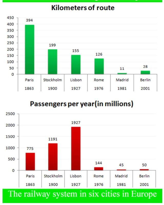 The bar charts below give information about the railway system in six cities in Europe.