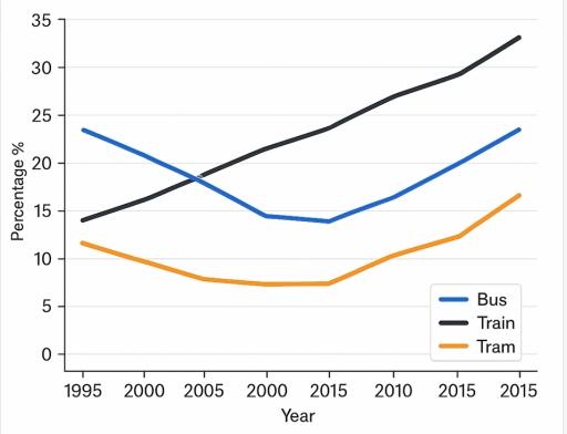 the line graph shows the percentage of people using different forms of public transportation in a city from 1995 to 2015.