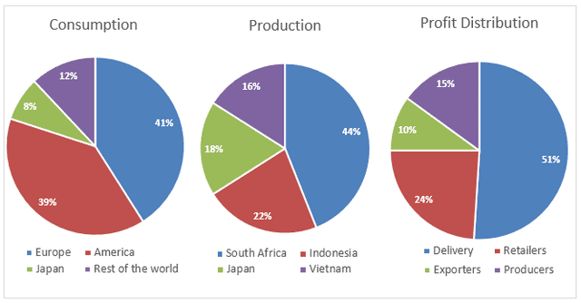 15.The three pie charts show the production and consumption of tea and where  the profit goes around the world. Summarize the information by selecting and reporting the main features, and make comparisons where relevant