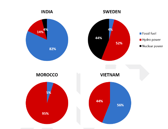 The charts show the sources of the electricity produced in 4 countriesin 2003. Summarise the information by selecting and reporting the main features, and make comparisons where relevant.