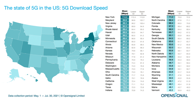 The table shows the percentage of 5G network availability, the average download speed and percantage of mobile connections